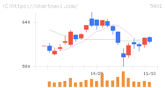 日本製鉄(5401)の日足チャート