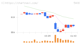 中山製鋼所(5408)の日足チャート