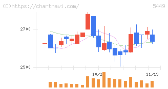 大阪製鐵(5449)の日足チャート