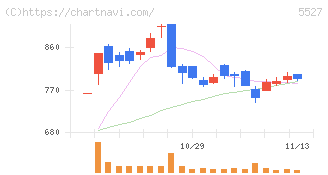 ｐｒｏｐｅｒｔｙ　ｔｅｃｈｎｏｌｏｇｉｅｓ(5527)の日足チャート