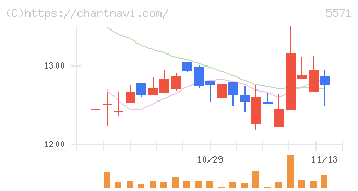 エキサイトホールディングス(5571)の日足チャート