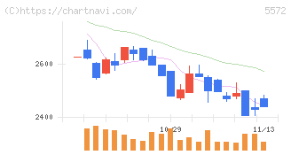 Ｒｉｄｇｅ－ｉ(5572)の日足チャート