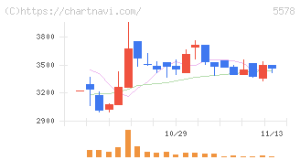 ＡＲアドバンストテクノロジ(5578)の日足チャート