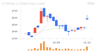 Ｓ＆Ｊ(5599)の日足チャート