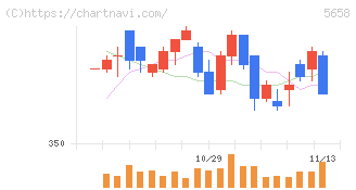 日亜鋼業(5658)の日足チャート