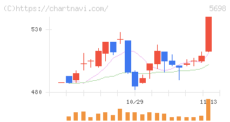 エンビプロ・ホールディングス(5698)の日足チャート