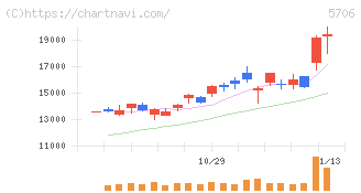 三井金属(5706)の日足チャート