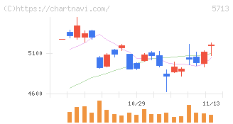 住友金属鉱山(5713)の日足チャート