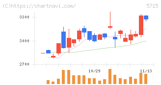 古河機械金属(5715)の日足チャート