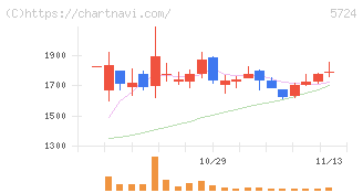 アサカ理研(5724)の日足チャート