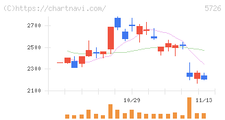 大阪チタニウムテクノロジーズ(5726)の日足チャート