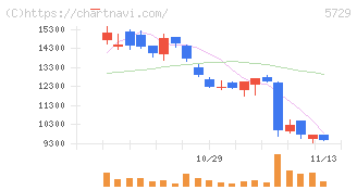 日本精鉱(5729)の日足チャート