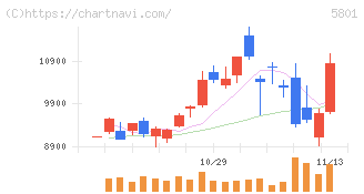 古河電気工業(5801)の日足チャート