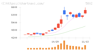 住友電気工業(5802)の日足チャート