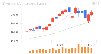 フジクラ(5803)の日足チャート