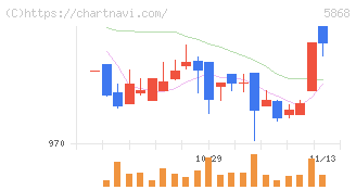 ロココ(5868)の日足チャート