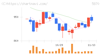 ナルネットコミュニケーションズ(5870)の日足チャート