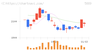Ｊａｐａｎ　Ｅｙｅｗｅａｒ　Ｈｏｌｄｉｎｇｓ(5889)の日足チャート