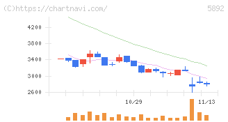 ｙｕｔｏｒｉ(5892)の日足チャート