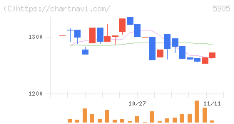 日本製罐(5905)の日足チャート