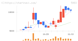 イワブチ(5983)の日足チャート