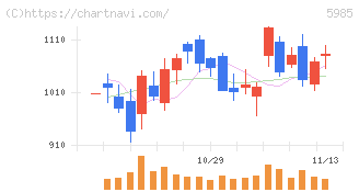 サンコール(5985)の日足チャート