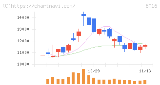 ジャパンエンジンコーポレーション(6016)の日足チャート