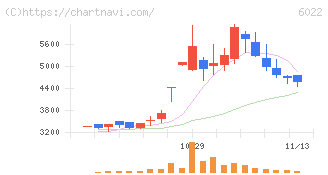 赤阪鐵工所(6022)の日足チャート