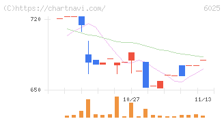 日本ＰＣサービス(6025)の日足チャート
