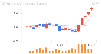 チャーム・ケア・コーポレーション(6062)の日足チャート