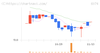 ジェイエスエス(6074)の日足チャート