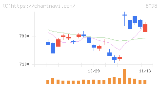 リクルートホールディングス(6098)の日足チャート