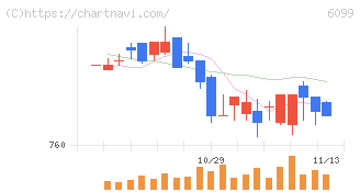 エラン(6099)の日足チャート