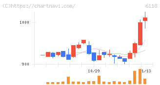 アイダエンジニアリング(6118)の日足チャート