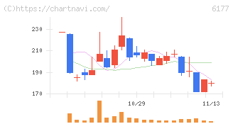 ＡｐｐＢａｎｋ(6177)の日足チャート
