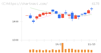 日本郵政(6178)の日足チャート