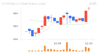 ＳＭＮ(6185)の日足チャート