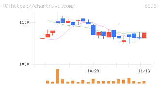 バーチャレクス・ホールディングス(6193)の日足チャート