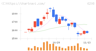 石川製作所(6208)の日足チャート