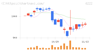 島精機製作所(6222)の日足チャート