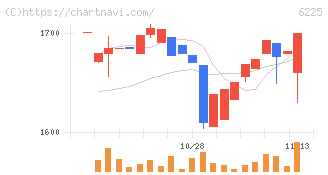エコム(6225)の日足チャート