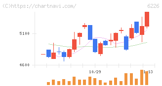 守谷輸送機工業(6226)の日足チャート