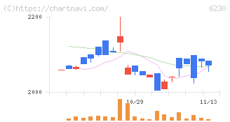 ＳＡＮＥＩ(6230)の日足チャート