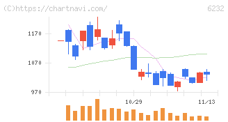 ＡＣＳＬ(6232)の日足チャート