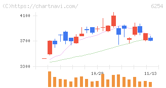 野村マイクロ・サイエンス(6254)の日足チャート