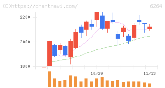 マルマエ(6264)の日足チャート