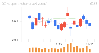 タツモ(6266)の日足チャート