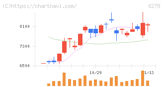 ユニオンツール(6278)の日足チャート