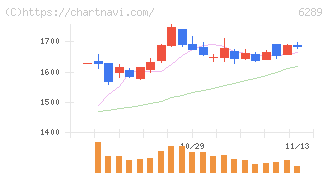 技研製作所(6289)の日足チャート