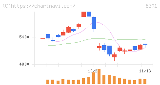 コマツ(6301)の日足チャート